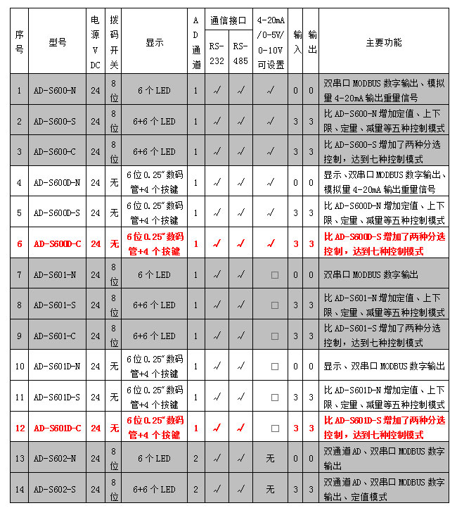 AD-600D、601D系列稱重模塊參數(shù)表.jpg